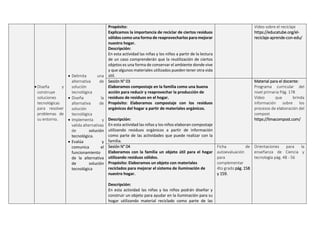  Diseña y
construye
soluciones
tecnológicas
para resolver
problemas de
su entorno.
 Delimita una
alternativa de
solución
tecnológica
 Diseña la
alternativa de
solución
tecnológica
 Implementa y
valida alternativas
de solución
tecnológica.
 Evalúa y
comunica el
funcionamiento
de la alternativa
de solución
tecnológica
Propósito:
Explicamos la importancia de reciclar de ciertos residuos
sólidos como una forma de reaprovecharlos para mejorar
nuestro hogar.
Descripción:
En esta actividad las niñas y los niños a partir de la lectura
de un caso comprenderán que la reutilización de ciertos
objetos es una forma de conservar el ambiente donde vive
y que algunos materiales utilizados pueden tener otra vida
útil.
Video sobre el reciclaje
https://educatube.org/el-
reciclaje-aprende-con-edu/
Sesión N° 03
Elaboramos compostaje en la familia como una buena
acción para reducir y reaprovechar la producción de
residuos de residuos en el hogar.
Propósito: Elaboramos compostaje con los residuos
orgánicos del hogar a partir de materiales orgánicos.
Descripción:
En esta actividad las niñas y los niños elaboran compostaje
utilizando residuos orgánicos a partir de información
como parte de las actividades que puede realizar con la
familia.
Material para el docente:
Programa curricular del
nivel primaria Pág. 178
Video que brinda
información sobre los
procesos de elaboración del
compost
https://limacompost.com/
Sesión N° 04
Elaboramos con la familia un objeto útil para el hogar
utilizando residuos sólidos.
Propósito: Elaboramos un objeto con materiales
reciclados para mejorar el sistema de iluminación de
nuestro hogar.
Descripción:
En esta actividad las niñas y los niños podrán diseñar y
construir un objeto para ayudar en la iluminación para su
hogar utilizando material reciclado como parte de las
Ficha de
autoevaluación
para
complementar
4to grado pág. 158
y 159.
Orientaciones para la
enseñanza de Ciencia y
tecnología pág. 48 - 56
 