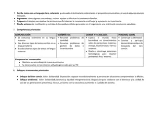  Escribe textos con un lenguaje claro, coherente y adecuado al destinatario evidenciando el propósito comunicativo y el uso de algunos recursos
textuales.
 Argumenta cómo algunas costumbres y rutinas ayudan o dificultan la convivencia familiar.
 Propone estrategias para evaluar las acciones que fortalezcan la convivencia en el hogar y argumenta su importancia.
 Diseña acciones de reutilización y reciclaje de los residuos sólidos generados en el hogar como una práctica de convivencia saludable.
7. Competencias priorizadas
COMUNICACIÓN MATEMÁTICA CIENCIA Y TECNOLOGÍA PERSONAL SOCIAL
 Se comunica oralmente en su lengua
materna
 Lee diversos tipos de textos escritos en su
lengua materna
 Escribe diversos tipos de textos en lengua
materna
 Resuelve problemas de
cantidad.
 Resuelve problemas de
gestión de datos e
incertidumbre
 Explica el mundo físico
basándose en conocimientos
sobre los seres vivos, materia y
energía, biodiversidad, Tierra y
universo.
 Diseña y construye soluciones
tecnológicas para resolver
problemas de su entorno.
 Construye su identidad
 Convive y participa
democráticamente en la
búsqueda del bien
común.
Competencias transversales
 Gestiona su aprendizaje de manera autónoma.
 Se desenvuelve en los entornos virtuales generados por las TIC
8. Enfoques transversales priorizados
 Enfoque del bien común. Valor: Solidaridad. Disposición a apoyar incondicionalmente a personas en situaciones comprometidas o difíciles.
 Enfoque ambiental. Valor: Solidaridad planetaria y equidad intergeneracional. Disposición para colaborar con el bienestar y la calidad de
vida de las generaciones presentes y futuras, así como con la naturaleza asumiendo el cuidado del planeta.
 