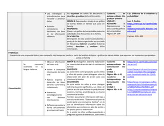 Usa estrategias y
procedimientos para
recopilar y procesar
datos.
 Sustenta
conclusiones o
decisiones con base
en la información
obtenida.
los organizan en tablas de frecuencias y
describen y analizan dicha información.
Cuaderno de
autoaprendizaje: 6to
grado de primaria
UNIDAD 3
ACTIVIDAD 3:
Representamos la
pesca usando gráficos
de barras dobles
Páginas: 94 a 99
Cap. Didáctica de la estadística y
probabilidad
Juan D. Godino
https://www.ugr.es/~jgodino/edu
mat-
maestros/manual/9_didactica_ma
estros.pdf
Páginas: 410 a 430
SESIÓN 4: Expresando a través de un gráfico
de barras dobles el tiempo que paso en
familia.
PROPÓSITO:
Elabora un gráfico de barras dobles sobre las
actividades más frecuentes de la familia.
DESCRIPCIÓN:
Descripción: En esta sesión los estudiantes a
partir de los datos organizados en una tabla
de frecuencia, elaboran un gráfico de barras
dobles, describen y analizan dicha
información.
EVIDENCIA:
Presenta de una propuesta lúdica, para compartir más tiempo en familia; a partir del análisis de tablas y gráficos de barras dobles, que expresan los momentos que pasamos
juntos en familia
Comunicación
Se comunica
oralmente en su
lengua materna.
 Obtiene información
del texto oral.
 Infiere e interpreta
información de texto
oral.
 Adecúa organiza y
desarrolla las ideas
de forma coherente y
cohesionada.
 Interactúa
estratégicamente
con distintos
interlocutores.
 Reflexiona y evalúa la
forma y el contenido
y contexto del texto
SESIÓN 1: Dialogamos sobre la elaboración
de nuestro plan de acción para la convivencia
familiar.
PROPÓSITO
La sesión tiene como propósito que los niños
y niñas del quinto y sexto dialoguen sobre la
elaboración del plan de acción para una
convivencia familiar
DESCRIPCIÓN
En esta sesión los niños y niñas dialogan
sobre la situación significativa, sus retos y el
plan de acción que elaborarán para plantear
acciones, normas, acuerdos para una buena
convivencia familiar.
También escucharán información del tipo y
estructura del texto: “Elaboramos el plan de
acción para una convivencia familiar”, en la
que se identificaran información sobre los
elementos que contiene un plan de acción y
las pautas para su elaboración.
En la sesión los niños y niñas responderán a
preguntas a partir de inferencias, sobre texto
Cuaderno de
autoaprendizaje de
Comunicación 5to
grado
Unidad 3
Páginas 89 a la 91
Cuaderno de
autoaprendizaje de
Comunicación 6to
grado
Unidad 3
Páginas 92 a la 95
https://www.significados.com/plan
-de-accion/
https://espanol.cdc.gov/coronaviru
s/2019-ncov/daily-life-coping/get-
your-household-ready-for-COVID-
19.html
https://www.minsalud.gov.co/Doc
umentos%20y%20Publicaciones/Pl
an%20de%20acci%C3%B3n.pdf
https://compartirejemplos.blogspo
t.com/2019/09/ejemplos-de-plan-
de-accion-en-educacion.html
 