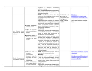 escuchado, al relacionar información
explícita e implícita.
De la misma manera organizarán sus ideas
relacionando el uso de conectores y el
vocabulario empleado.
Lee diversos textos
escritos en su lengua
materna
 Obtiene información
del texto escrito
 Infiere e interpreta
información del texto
escrito.
 Reflexiona y evalúa la
forma, el contenido y
contexto del texto
escrito
SESIÓN 2: Escuchamos y leemos sobre las
emociones, vivencias y experiencias vividas
en convivencia con nuestra familia.
PROPÓSITO
La sesión tiene como propósito que los niños
y niñas del quinto y sexto grado escuchen y
lean historias, sobre costumbres, acuerdos y
normas, que practican en familia, y cómo les
ayudo o dificultó la convivencia en el hogar,
en tiempos de emergencia.
DESARROLLO
En esta sesión los niños y las niñas escuchan
y leen sobre las emociones y experiencias
vividas en familia, que fortalecieron o
dificultaron la convivencia familiar.
En esta sesión se logrará que lean textos
narrativos sobre las vivencias y experiencias
de convivencia familiar, identificando
información importante. Que puedan ingerir
a partir de la información explícita e
implícita. Por otro lado, podrán interpretar el
texto a partir de información relevante y
complementaria, construyendo un sentido
global del texto que lee. Evaluarán el
lenguaje y los recursos textuales empleados
en el texto que lee.
Cuadernos de auto
aprendizaje de
Comunicación, para
5° y 6° grados.
Unidad 5 páginas
146- 147
https://ojo-
publico.com/1745/diario-de-la-
cuarentena-las-historias-de-todos.
Diario de la cuarentena. Diario de
todos.
Escribe diversos textos
en su lengua materna
 Adecúa el texto a la
situación
comunicativa
 Organiza y desarrolla
las ideas de forma
coherente y
cohesionada
 Utiliza convenciones
del lenguaje escrito
de forma pertinente.
SESIÓN 3: Organizamos nuestro plan de
acción para la convivencia familiar.
PROPÓSITO
La sesión tiene como propósito que los niños
y niñas del quinto y sexto grado, escriban
una secuencia de acciones, actividades para
incorporarlas en su plan de acción para una
buena convivencia.
DESCRIPCIÓN
En esta sesión los niños y las niñas escuchan
y dialogan sobre las acciones que debe
https://www.significados.com/plan
-de-accion/
https://www.salud180.com/salud-
dia-dia/10-claves-para-mejorar-la-
convivencia-familiar
 