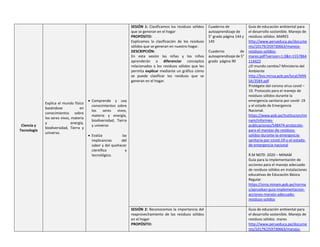 Ciencia y
Tecnología
Explica el mundo físico
basándose en
conocimientos sobre
los seres vivos, materia
y energía,
biodiversidad, Tierra y
universo.
 Comprende y usa
conocimientos sobre
los seres vivos,
materia y energía,
biodiversidad, Tierra
y universo
 Evalúa las
implicancias del
saber y del quehacer
científico y
tecnológico.
SESIÓN 1: Clasificamos los residuos sólidos
que se generan en el hogar
PROPÓSITO:
Explicamos la clasificación de los residuos
sólidos que se generan en nuestro hogar.
DESCRIPCIÓN:
En esta sesión las niñas y los niños
aprenderán a diferenciar conceptos
relacionados a los residuos sólidos que les
permita explicar mediante un gráfico cómo
se puede clasificar los residuos que se
generan en el hogar.
Cuaderno de
autoaprendizaje de
5° grado página 144 y
145
Cuaderno de
autoaprendizaje de 5°
grado página 90
Guía de educación ambiental para
el desarrollo sostenible. Manejo de
residuos sólidos .MARES
http://www.perueduca.pe/docume
nts/10179/259730663/manejo-
residuos-solidos-
mares.pdf?version=1.0&t=1557864
114423
¿El mundo cambio? Ministerio del
Ambiente
http://bvs.minsa.gob.pe/local/MIN
SA/3584.pdf
Protégete del corona virus covid –
19. Protocolo para el manejo de
residuos sólidos durante la
emergencia sanitaria por covid- 19
y el estado de Emergencia
Nacional.
https://www.gob.pe/institucion/mi
nam/informes-
publicaciones/548474-protocolo-
para-el-manejo-de-residuos-
solidos-durante-la-emergencia-
sanitaria-por-covid-19-y-el-estado-
de-emergencia-nacional
R.M N070- 2020 – MINAM
Guía para la implementación de
acciones para el manejo adecuado
de residuos sólidos en instalaciones
educativas de Educación Básica
Regular.
https://sinia.minam.gob.pe/norma
s/aprueban-guia-implementacion-
acciones-manejo-adecuado-
residuos-solidos
SESIÓN 2: Reconocemos la importancia del
reaprovechamiento de los residuos sólidos
en el hogar
PROPÓSITO:
Guía de educación ambiental para
el desarrollo sostenible. Manejo de
residuos sólidos .mares
http://www.perueduca.pe/docume
nts/10179/259730663/manejo-
 