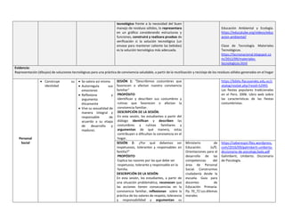 tecnológico frente a la necesidad del buen
manejo de residuos sólidos, lo representara
en un gráfico considerando estructuras y
funciones, construirá y realizara pruebas de
verificación si la solución tecnológica (un
envase para mantener caliente las bebidas)
es la solución tecnológica más adecuada.
Educación Ambiental y Ecología.
https://educatube.org/videos/educ
acion-ambiental/
Clase de Tecnología. Materiales
Tecnológicos.
https://tecnonacional.blogspot.co
m/2012/09/materiales-
tecnologicos.html
Evidencia:
Representación (dibujos) de soluciones tecnológicas para una práctica de convivencia saludable, a partir de la reutilización y reciclaje de los residuos sólidos generados en el hogar
Personal
Social
 Construye su
identidad
 Se valora así mismo
 Autorregula sus
emociones
 Reflexiona y
argumenta
éticamente
 Vive su sexualidad de
manera integral y
responsable de
acuerdo a su etapa
de desarrollo y
madurez.
SESIÓN 1: “Describimos costumbres que
favorecen o afectan nuestra convivencia
familiar”
PROPÓSITO
Identifican y describen sus costumbres y
rutinas que favorecen o afectan la
convivencia familiar.
DESCRIPCIÓN DE LA SESIÓN.
En esta sesión, los estudiantes a partir del
diálogo identifican y describen las
costumbres y rutinas familiares y
argumentan de qué manera, estas
contribuyen o dificultan la convivencia en el
hogar.
https://biblio.flacsoandes.edu.ec/c
atalog/resGet.php?resId=52991
Las fiestas populares tradicionales
en el Perú. 2006. Libro web sobre
las características de las fiestas
costumbristas.
SESIÓN 2: ¿Por qué debemos ser
respetuosos, tolerantes y responsables en
familia?”
PROPÓSITO
Explica las razones por las que debe ser
respetuoso, tolerante y responsable en la
familia.
DESCRIPCIÓN DE LA SESIÓN:
En esta sesión, los estudiantes, a partir de
una situación problemática, reconocen que
las acciones tienen consecuencias en la
convivencia familiar, reflexionan sobre la
práctica de los valores de respeto, tolerancia
y responsabilidad y argumentan su
Ministerio de
Educación. (s/f).
Orientaciones para el
desarrollo de las
competencias del
área de Personal
Social. Construimos
ciudadanía desde la
escuela. Guía para
docentes de
Educación Primaria.
Pp. 70_72 Los dilemas
morales
https://saberespsi.files.wordpress.
com/2016/09/galimberti-umberto-
diccionario-de-psicologc3ada.pdf
Galimberti, Umberto. Diccionario
de Psicología.
 