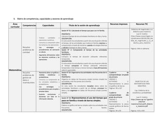 6. Matriz de competencias, capacidades y sesiones de aprendizaje
Área
curricular
Competencias Capacidades Título de la sesión de aprendizaje
Recursos impresos Recursos TIC
Matemática
Resuelve
problemas de
cantidad
- Traduce cantidades a
expresiones numéricas.
- Comunica su compresión sobre
los números y las operaciones.
- Usa estrategias y
procedimientos de estimación
un cálculo.
- Argumenta afirmaciones sobre
las relaciones numéricas y las
operaciones.
Sesión N° 01: Calculando el tiempo que paso con mi familia.
PROPÓSITO:
Calcula el tiempo de las actividades familiares en días y horas.
DESCRIPCIÓN:
En esta sesión los estudiantes a partir de una situación referida
al tiempo, de las actividades que realiza en familia; expresa su
comprensión a través de números; usando estrategias diversas
y calcula el tiempo en días y horas.
Didáctica de magnitudes y su
didáctica para maestros
Juan D. Godino
https://www.researchgate.ne
t/publication/282281208_Me
dida_de_magnitudes_y_su_di
dactica_para_maestros
Páginas: 646 en adelante
Sesión N° 2: Comparando el tiempo de las actividades
familiares.
PROPÓSITO:
Compara el tiempo de duración utilizando referentes
temporales
DESCRIPCIÓN:
En esta sesión los estudiantes a partir de una situación referida
al tiempo comparan el tiempo utilizando referentes
temporales ( más tiempo y menos tiempo) y hace afirmaciones
sobre lo aprendido.
Resuelve
problemas de
gestión de
datos e
incertidumbre.
- Representa datos con gráficos y
medidas estadísticas o
probabilísticas.
- Comunica su comprensión de
los conceptos estadísticos y
probabilísticos.
- Usa estrategias y
procedimientos para recopilar y
procesar datos.
- Sustenta conclusiones o
decisiones con base en la
información obtenida.
Sesión N° 03: Organizamos las actividades más frecuentes de mi
familia.
PROPÓSITO:
Organiza en tablas de frecuencia simple (conteo simple) las
actividades más frecuentes de la familia.
DESCRIPCIÓN:
En esta sesión los estudiantes recopilan datos sobre las
actividades familiares a partir de un diálogo, procesan los
datos y los organizan en tablas de frecuencia simple (conteo
simple).
Cuaderno de
autoaprendizaje: 1er grado
de primaria
UNIDAD 3
ACTIVIDAD 3:
Representamos la pesca
en gráficos de barras
Páginas: 99 a 107
Cuaderno de
autoaprendizaje: 2do
grado de primaria
UNIDAD 3
ACTIVIDAD 3:
Representamos la pesca
usando gráficos de barras
dobles
Páginas: 94 a 99
DIDÁCTICA DE LAS
MATEMÁTICAS PARA
MAESTROS
Cap. Didáctica de la
estadística y probabilidad
Juan D. Godino
https://www.ugr.es/~jgodino
/edumat-
maestros/manual/9_didactic
a_maestros.pdf
Páginas: 410 a 430
Sesión N° 04: Representamos el uso del tiempo que
paso en familia a través de barras simples.
PROPÓSITO:
Elabora un gráfico de barras simples sobre las actividades más
frecuentes de la familia.
DESCRIPCIÓN:
 