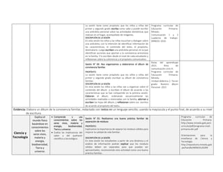 La sesión tiene como propósito que los niños y niñas del
primer y segundo grado escriba como sabe y puede escribir
una anécdota personal sobre las actividades domésticas que
realizan en el hogar, acompañado de imágenes.
DESCRIPCIÓN DE LA SESIÓN
En esta sesión los niños y las niñas escuchan y dialogan sobre
una anécdota, con la intención de identificar información de
las características, el contenido del texto, el propósito,
destinatario. Luego escriben una anécdota personal, en la que
identifican acciones que aportan a la convivencia armoniosa
en la familia. Y lo escriben desde el nivel de cada estudiante y
reflexionan sobre la coherencia y el propósito comunicativo.
Programa curricular de
Educación Primaria-
Minedu
Comunicación 1 y 2
cuaderno de trabajo-
MINEDU 2016
Sesión N° 04: Nos organizamos y elaboramos el álbum de
convivencia familiar.
PROPÓSITO:
La sesión tiene como propósito que los niños y niñas del
primer y segundo grado escriban su álbum de convivencia
familiar.
DESCRIPCIÓN DE LA SESIÓN
En esta sesión los niños y las niñas van a organizar sobre el
contenido del álbum y escriben el álbum de acuerdo a las
características que se han compartido en la primera sesión.
Elaboran el álbum, ordenando secuencialmente las
actividades realizadas o vivenciadas con la familia, adornan y
escriben las hojas del álbum, y reflexionan sobre sus escritos
de acuerdo al propósito del texto.
Rutas del aprendizaje
2015. Área de
comunicación ciclo III.
Programa curricular de
Educación Primaria-
Minedu
Unidad didáctica 2. Tercer
grado- Nuestro álbum
Personal- 2015
Evidencia: Elabora un álbum de la convivencia familiar, redactado con textos en un lenguaje sencillo; usando la mayúscula y el punto final, de acuerdo a su nivel
de escritura.
Ciencia y
Tecnología
Explica el
mundo físico
basándose en
conocimientos
sobre los
seres vivos,
materia y
energía,
biodiversidad,
Tierra y
universo.
 Comprende y usa
conocimientos sobre los
seres vivos, materia y
energía, biodiversidad,
Tierra y universo
 Evalúa las implicancias del
saber y del quehacer
científico y tecnológico.
Sesión N° 01: Realizamos una buena práctica familiar de
separación de residuos
PROPÓSITO:
Explicamos la importancia de separar los residuos sólidos para
mejorar la calidad de vida familiar.
DESCRIPCIÓN DE LA SESIÓN
En esta sesión los estudiantes a partir de una dinámica y el
análisis de información podrán explicar que los residuos
sólidos deben ser separados para que puedan ser
aprovechados, reconociendo esta actividad como una buena
práctica familiar..
Programa curricular de
Educación Primaria.
http://www.minedu.gob.pe/c
urriculo/pdf/programa-nivel-
primaria-ebr.pdf
Orientaciones para la
enseñanza de Ciencia y
Tecnología.
http://repositorio.minedu.gob
.pe/handle/MINEDU/6399
 