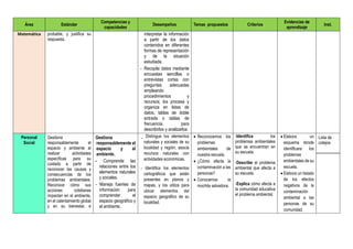 Área Estándar
Competencias y
capacidades
Desempeños Temas propuestos Criterios
Evidencias de
aprendizaje
Inst.
Matemática probable, y justifica su
respuesta.
interpretar la información
a partir de los datos
contenidos en diferentes
formas de representación
y de la situación
estudiada.
- Recopila datos mediante
encuestas sencillas o
entrevistas cortas con
preguntas adecuadas
empleando
procedimientos y
recursos; los procesa y
organiza en listas de
datos, tablas de doble
entrada o tablas de
frecuencia, para
describirlos y analizarlos.
Personal
Social
Gestiona
responsablemente el
espacio y ambiente al
realizar actividades
específicas para su
cuidado a partir de
reconocer las causas y
consecuencias de los
problemas ambientales.
Reconoce cómo sus
acciones cotidianas
impactan en el ambiente,
en el calentamiento global
y en su bienestar, e
Gestiona
responsablemente el
espacio y el
ambiente.
- Comprende las
relaciones entre los
elementos naturales
y sociales.
- Maneja fuentes de
información para
comprender el
espacio geográfico y
el ambiente.
_ Distingue los elementos
naturales y sociales de su
localidad y región; asocia
recursos naturales con
actividades económicas.
- Identifica los elementos
cartográficos que están
presentes en planos y
mapas, y los utiliza para
ubicar elementos del
espacio geográfico de su
localidad.
 Reconocemos los
problemas
ambientales de
nuestra escuela
 ¿Cómo afecta la
contaminación a las
personas?
 Conocemos la
mochila salvadora.
-Identifica los
problemas ambientales
que se encuentran en
su escuela.
-Describe el problema
ambiental que afecta a
su escuela.
-Explica cómo afecta a
la comunidad educativa
el problema ambiental.
 Elabora un
esquema donde
identificara los
problemas
ambientales de su
escuela.
 Elabora un listado
de los efectos
negativos de la
contaminación
ambiental a las
personas de su
comunidad.
Lista de
cotejos
 