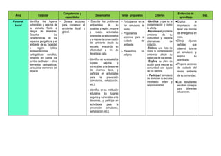 Área Estándar
Competencias y
capacidades
Desempeños Temas propuestos Criterios
Evidencias de
aprendizaje
Inst.
Personal
Social
identifica los lugares
vulnerables y seguros de
su escuela, frente a
riesgos de desastres.
Describe las
características de los
espacios geográficos y el
ambiente de su localidad
o región. Utiliza
representaciones
cartográficas sencillas,
tomando en cuenta los
puntos cardinales y otros
elementos cartográficos,
para ubicar elementos del
espacio
- Genera acciones
para conservar el
ambiente local y
global.
- Describe los problemas
ambientales de su
localidad y región; propone
y realiza actividades
orientadas a solucionarlos
y a mejorar la conservación
del ambiente desde su
escuela, evaluando su
efectividad a fin de
llevarlas a cabo.
- Identifica en su escuela los
lugares seguros y
vulnerables ante desastres
de diversos tipos, y
participa en actividades
para la prevención
(simulacros, señalización,
etc.).
- Identifica en su institución
educativa los lugares
seguros y vulnerables ante
desastres, y participa en
actividades para la
prevención (simulacros,
señalización, etc.).
 Participamos en el
1er simulacro de
sismo.
 Proponemos
acciones para el
cuidado del
ambiente.
 Prevenimos los
peligros
-Identifica lo que es la
contaminación y como
lo afecta.
-Reconoce el problema
ambiental de su
comunidad y propone
alternativas de
solución.
-Elabora una lista de
cómo la contaminación
ambiental afecta su
salud y la de los demás.
-Explica su plan de
acción para mejorar su
comunidad con ayuda
de los vecinos.
- - Participa l simulacro
de sismo en su escuela
mostrando orden y
responsabilidad.
 Explica la
importancia de
tener una mochila
de emergencia en
casa.
 Dibuja algunas
señales que
observó durante
el simulacro y
explica su
significado.
 Propone acciones
de cuidado del
medio ambiente
de su comunidad.
 Los estudiantes
escriben consejos
para diferentes
situaciones.
 