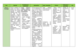 Área Estándar
Competencias y
capacidades
Desempeños Temas propuestos Criterios
Evidencias de
aprendizaje
Inst.
Ciencia y
Tecnología
Indaga al establecer las
causas de un hecho o
fenómeno para formular
preguntas y posibles
respuestas sobre estos
con base en sus
experiencias. Propone
estrategias para obtener
información sobre el
hecho o fenómeno y sus
posibles causas, registra
datos, los analiza
estableciendo relaciones
y evidencias de
causalidad. Comunica en
forma oral, escrita o
gráfica sus
procedimientos,
dificultades, conclusiones
y dudas.
Indaga mediante
métodos científicos
para construir sus
conocimientos.
- Problematiza
situaciones para
hacer indagación.
- Diseña estrategias
para hacer
indagación.
- Genera y registra
datos e información-
- Analiza datos e
información.
- Evalúa y comunica el
proceso y resultados
de su indagación.
- Formula preguntas acerca
de las características o
causas de un hecho,
fenómeno u objeto natural
o tecnológico que observa,
identifica los factores
involucrados en la relación
causa-efecto para formular
su hipótesis.
- Propone estrategias,
selecciona fuentes de
información confiable,
herramientas y materiales
que le ayuden a observar
las variables involucradas,
a fin de obtener datos que
confirmen o refuten su
hipótesis.
- Compara sus hipótesis con
la interpretación de los
datos cualitativos
/cuantitativos obtenidos en
sus observaciones o
experimentación, así como
con las fuentes de
información confiables y
elabora conclusiones que
explican las relaciones
estudiadas.
- Describe el
procedimiento, los logros y
dificultades de su
indagación, propone
¿Qué residuos
sólidos generamos en
nuestra escuela?
Investigamos los
efectos de los
residuos sólidos en
nuestra localidad.
- Plantea posibles
respuestas a
preguntas sobre la
producción de
residuos sólidos en la
escuela.
- Describe cuando
produce residuos
sólidos desechamos
más en la escuela y si
los podemos
aprovechar de otra
manera haciendo
reciclaje.
- Propone una
secuencia de
acciones y las
fundamenta para
investigar cuanta
basura y de qué tipo
se produce en el aula.
- Participa en la
elaboración de un
cuadro de
planificación de
actividades que le
ayudan a
responder la
problemática de
manejo
inadecuado de los
residuos sólidos
en la I.E.
- Propone
alternativas de
solución para
separar los
residuos solidos
Lista de
cotejo
 