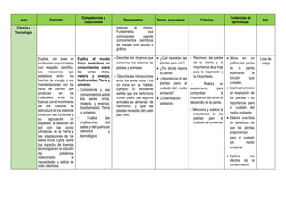 Área Estándar
Competencias y
capacidades
Desempeños Temas propuestos Criterios
Evidencias de
aprendizaje
Inst.
Ciencia y
Tecnología
mejoras al mismo.
Fundamenta sus
conclusiones usando
conocimientos científicos
de manera oral, escrita o
gráfica.
Explica, con base en
evidencias documentadas
con respaldo científico,
las relaciones que
establece entre: las
fuentes de energía o sus
manifestaciones con los
tipos de cambio que
producen en los
materiales; entre las
fuerzas con el movimiento
de los cuerpos; la
estructura de los sistemas
vivos con sus funciones y
su agrupación en
especies; la radiación del
sol con las zonas
climáticas de la Tierra y
las adaptaciones de los
seres vivos. Opina sobre
los impactos de diversas
tecnologías en la solución
de problemas
relacionados a
necesidades y estilos de
vida colectivas.
Explica el mundo
físico basándose en
conocimientos sobre
los seres vivos,
materia y energía,
biodiversidad, Tierra y
universo.
- Comprende y usa
conocimientos sobre
los seres vivos,
materia y energía,
biodiversidad, Tierra
y universo.
- Evalúa las
implicancias del
saber y del quehacer
científico y
tecnológico.
–Describe los órganos que
conforman los sistemas de
plantas y animales.
– Describe las interacciones
entre los seres vivos y los
no vivos en su hábitat.
Ejemplo: El estudiante
señala que los herbívoros
comen pasto, que algunos
animales se alimentan de
herbívoros y que las
plantas necesitan del suelo
para vivir.
 ¿Qué necesitan las
plantas para vivir?
 ¿Por dónde respira
la planta?
 ¿Importancia de las
plantas para el
cuidado del medio
ambiente?
 Contaminación
ambiental.
- Reconoce las partes
de la planta y la
importancia de la hoja
para la respiración y
la fotosíntesis.
- Realiza un
experimento, para
comprobar la
importancia del sol en el
desarrollo de la planta.
- Menciona y explica la
importancia de las
plantas para el
cuidado del ambiente.
 Ubica en un
gráfico las partes
de la planta
explicando la
función que
cumplen.
 Explica el proceso
de respiración de
las plantas y su
importancia para
el cuidado del
medio ambiente.
 Elabora una lista
de beneficios de
que las plantas
proporcionan
para el cuidado
del medio
ambiente.
 Explica los
efectos de la
contaminación
Lista de
cotejo
 
