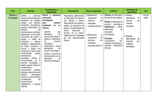 Área Estándar
Competencias y
capacidades
Desempeños Temas propuestos Criterios
Evidencias de
aprendizaje
Inst.
Ciencia y
Tecnología
Diseña y construye
soluciones tecnológicas al
establecer las posibles
causas que generan
problemas tecnológicos;
propone alternativas de
solución con
conocimientos científicos.
Representa una de ellas,
incluyendo las partes o
etapas, a través de
esquemas o dibujos;
establece características
de forma, estructura y
función y explica una
secuencia de pasos para
implementarla usando
herramientas y
materiales; verifica el
funcionamiento de la
solución tecnológica y
realiza ajustes. Explica el
procedimiento,
conocimiento científico
aplicado y beneficios de la
solución tecnológica;
evalúa su funcionamiento
considerando los
requerimientos
establecidos y propone
mejoras.
Diseña y construye
soluciones
tecnológicas
para resolver
problemas de su
entorno.
- Delimita una
alternativa de
solución tecnológica
- Diseña la alternativa
de solución
tecnológica
- Implementa y valida
alternativas de
solución tecnológica
- Evalúa y comunica el
funcionamiento de la
alternativa de
solución tecnológica
- Representa gráficamente
su alternativa de solución
con dibujos y textos,
describiendo sus partes o
etapas, la secuencia de
pasos y características de
forma, estructura y
función de la misma.
Selecciona los materiales
por sus características
físicas.
 Elaboramos un
organizador de
escritorio con
materiales
reciclados (Parte 1)
 Elaboramos un
organizador de
escritorio con
materiales
reciclados (Parte 2)
Plantea una alternativa
de solución tecnológica.
Diseña la alternativa de
solución tecnológica.
Implementa y validar
alternativas de
soluciones
tecnológicas.
Comparte el
conocimiento con
nuestras compañeras y
nuestros compañeros
del aula.
 Plantea
alternativas de
solución con
material
reciclados.
 Plantea
alternativas de
solución con
material
reciclados.
Lista de
cotejo
 