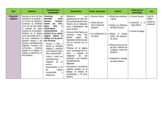 Área Estándar
Competencias y
capacidades
Desempeños Temas propuestos Criterios
Evidencias de
aprendizaje
Inst.
Educación
religiosa
Describe el amor de Dios
presente en la creación y
en el Plan de Salvación.
Construye su identidad
como hijo de Dios desde
el mensaje de Jesús
presente en el Evangelio.
Participa en la Iglesia
como comunidad de fe y
de amor, respetando la
dignidad humana y las
diversas manifestaciones
religiosas. Fomenta una
convivencia armónica
basada en el diálogo, el
respeto, la tolerancia y el
amor fraterno.
Construye su
identidad como
persona humana,
amada por Dios,
digna, libre y
trascendente,
comprendiendo la
doctrina de su propia
religión, abierto al
diálogo con las que le
son cercanas.
- Conoce a Dios y
asume su identidad
religiosa y espiritual
como persona digna,
libre y trascendente.
- Cultiva y valora las
manifestaciones
religiosas de su
entorno
argumentando su fe
de manera
comprensible y
respetuosa.
- Relaciona sus
experiencias de vida con
los acontecimientos de la
Historia de la Salvación
como manifestación del
amor de Dios.
- Conoce a Dios Padre y se
reconoce como hijo
amado según las
Sagradas Escrituras para
vivir en armonía con su
entorno.
- Participa en la Iglesia
como comunidad de fe y
amor, y respeta la
integridad de las
personas y las diversas
manifestaciones
religiosas.
- Promueve la convivencia
cristiana basada en el
diálogo, el respeto, la
comprensión y el amor
fraterno.
 Oremos a María
 Somos hijos de
dios a través del
bautismo
 La multiplicación de
los panes
 Recita las oraciones
a María.
 Explica los Misterios
del Santo Rosario.
 Relata la historia
bíblica del bautismo
de Jesús.
 Reconoce que es hijo
de Dios y miembro de
la iglesia a través del
bautismo.
 Interpreta el mensaje
de textos bíblicos.
 El santo Rosario
 Oraciones a la
virgen María
 Fichas de trabajo
Lista de
cotejos
Escala de
valoración
 