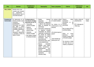 Área Estándar
Competencias y
capacidades
Desempeños Temas propuestos Criterios
Evidencias de
aprendizaje
Inst.
Arte y cultura Planifica cómo y qué
necesita para compartir
sus experiencias y
descubrimientos hacia la
comunidad educativa.
-
Competencias
transversales
Se desenvuelve en los
entornos virtuales cuando
comprende los
procedimientos e
intercambios que realiza
para elegir y aplicar
estrategias, participar en
actividades colaborativas,
así como para
representar experiencias
y conceptos a través de
objetos virtuales.
Se desenvuelve en
los entornos virtuales
generados por las TIC
- Personaliza
entornos virtuales:
- Gestiona
información del
entorno virtual
- Interactúa en
entornos virtuales
- Crea objetos virtuales
en diversos formatos
- Realiza diversas
búsquedas de
información y selecciona
y utiliza lo más relevante
según el propósito de
aprendizaje.
- Intercambia experiencias
en espacios virtuales
compartidos de manera
organizada considerando
las normas de trabajo
colaborativo con medios
sincrónicos (chat, vi-
deoconferencia) y
asincrónicos (foros, wikis,
correos electrónicos).
- Elabora materiales
digitales, como videos,
audios, animaciones y
presentaciones, com-
binando diferentes
recursos multimedia para
representar sus
vivencias, ideas,
Los residuos sólidos
en nuestra localidad.
Los efectos de la
contaminación en las
personas.
¿Por dónde respira la
planta?
¿Qué necesitan las
plantas para vivir?
Observa videos
motivadores o
informativos en las
sesiones de
aprendizaje.
Mira y/o elabora PPT de
los temas tratados.
Utiliza su correo
electrónico para
acceder al Google meet
y formularios google.
Se comunica a través
del whats App con su
maestra y compañeros.
Audios y videos de
presentaciones.
PPT y Mensajes de
Whats App
Lista de
cotejos
 