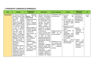 V. PROPOSITOS Y EVIDENCIAS DE APRENDIZAJE:
Área Estándar
Competencias y
capacidades
Desempeños Temas propuestos Criterios
Evidencias de
aprendizaje
Inst.
Comunicación Se comunica oralmente
mediante diversos tipos
de textos; identifica
información explícita;
infiere e interpreta
hechos, tema y propósito.
Organiza y desarrolla sus
ideas en torno a un tema
y las relaciona mediante
el uso de algunos
conectores y referentes,
así como de un
vocabulario variado. Se
apoya en recursos no
verbales y paraverbales
para enfatizar lo que dice.
Reflexiona sobre textos
escuchados a partir de
sus conocimientos y
experiencia. Se expresa
adecuándose a
situaciones
comunicativas formales e
informales. En un
intercambio, comienza a
adaptar lo que dice a las
necesidades y puntos de
vista de quien lo escucha,
a través de comentarios y
preguntas relevantes.
Se comunica
oralmente en su
lengua materna.
- Obtiene información
del texto oral.
- Infiere e interpreta
información del texto
oral.
- Adecúa, organiza y
desarrolla las ideas
de forma coherente
y cohesionada.
- Utiliza recursos no
verbales y
paraverbales de
forma estratégica.
- Interactúa
estratégicamente
con distintos
interlocutores.
- Reflexiona y evalúa
la forma, el
contenido y contexto
del texto oral
- Adecúa su texto oral a la
situación comunicativa,
de acuerdo al propósito
comunicativo, así como a
las características más
comunes del género
discursivo. Distingue el
registro formal del
informal recurriendo a su
experiencia y a algunas
fuentes de información
complementaria.
- Expresa oralmente ideas
y emociones en torno a
un tema, de forma
coherente y cohesionada.
Ordena dichas ideas y las
desarrolla para ampliar la
información sin
reiteraciones
innecesarias. Establece
relaciones lógicas entre
las ideas (en especial, de
causa-efecto y
consecuencia), a través
de algunos referentes y
conectores. Incorpora un
vocabulario que incluye
Conversamos sobre
la contaminación
Dialogamos sobre el
cuidado de los
recursos naturales.
Participamos en una
mesa redonda para
proponer soluciones
a problemas
comunes.
 Pronuncia con
claridad las
palabras.
 Usa un volumen de
voz adecuado para
que todas y todos
escuchen.
 Respeta los turnos
para intervenir en un
dialogo.
 Usa recursos no
verbales y
paraverbales para
enfatizar lo que dice
en su presentación
de propuestas.
 Opina sobre
diferentes temas en
forma coherente
⦁Participa en una
mesa redonda
para tratar temas
relacionados con
la contaminación
ambiental.
●Expresa y
sistematiza la
información
recogida en el
diálogo
 Expresa su
opinión a favor
de solucionar
problemas
comunes en su
comunidad
Lista de
cotejo
 