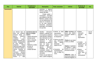 Área Estándar
Competencias y
capacidades
Desempeños Temas propuestos Criterios
Evidencias de
aprendizaje
Inst.
Comunicación sinónimos y algunos
términos propios de los
campos del saber.
- Emplea gestos y
movimientos corporales
que enfatizan lo que dice.
Mantiene contacto visual
con sus interlocutores. Se
apoya en el volumen de
su voz para transmitir
emociones, caracterizar
personajes o dar claridad
a lo que dice.
Lee diversos tipos de
textos que presentan
estructura simple con
algunos elementos
complejos y con
vocabulario variado.
Obtiene información poco
evidente distinguiéndola
de otras próximas y
semejantes. Realiza
inferencias locales a partir
de información explícita e
implícita. Interpreta el
texto considerando
información relevante
para construir su sentido
global. Reflexiona sobre
sucesos e ideas
Lee diversos tipos de
texto en su lengua
materna
- Obtiene información
del texto escrito.
- Infiere e interpreta
información del
texto.
- Reflexiona y evalúa
la forma, el
contenido y
contexto del texto.
- Identifica información
explícita y relevante que
se encuentra en distintas
partes del texto. Distingue
esta información de otra
semejante, en la que
selecciona datos
específicos, en diversos
tipos de textos de
estructura simple, con
algunos elementos
complejos, así como
vocabulario variado, de
acuerdo a las temáticas
abordadas.
- Predice de qué tratará el
texto, a partir de algunos
 Leemos un texto
argumentativo:
Pastoruri en peligro
de desaparecer.
 Leemos una noticia
para informarnos.
¡SOS: petróleo
derramado en
playas de Lima!
 Conocemos las
recomendaciones
ante el peligro de
sismo.
-Utiliza estrategias de
lectura para obtener
información implícita y
explicita.
-Predice de qué tratará
el texto y su utilidad.
-Explicar el significado
de palabras o frases
teniendo en cuenta la
información del texto.
-Reflexiona sobre la
función que cumplen en
el texto las imágenes, el
 Obtiene
información
relevante de
textos
argumentativo.
 Completa un
esquema con la
información de
una noticia.
 Elabora un
organizador
visual sobre el
texto de
recomendación.
Lista de
cotejos
 