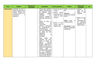 Área Estándar
Competencias y
capacidades
Desempeños Temas propuestos Criterios
Evidencias de
aprendizaje
Inst.
Comunicación importantes del texto y
explica la intención de los
recursos textuales más
comunes a partir de su
conocimiento y
experiencia.
indicios como subtítulos,
colores y dimensiones de
las imágenes, índice,
tipografía, negritas,
subrayado, etc.;
asimismo, contrasta la
información del texto que
lee.
- Explica el tema, el
propósito, las
motivaciones de
personas y personajes,
las comparaciones y
personificaciones, así
como las enseñanzas y
los valores del texto,
clasificando y
sintetizando la
información.
- Opina acerca del
contenido del texto,
explica el sentido de
algunos recursos
textuales (ilustraciones,
tamaño de letra, etc.) y
justifica sus preferencias
cuando elige o
recomienda textos a partir
de su experiencia,
necesidades e intereses,
con el fin de reflexionar
sobre los textos que lee.
 Lectura Día del no
Fumador
 Leemos afiches
publicitarios para el
cuidado del medio
ambiente.
 Leemos un texto
narrativo sobre la
Batalla de Arica
tamaño y el tipo de
letra.
-Reconoce la
estructura de los textos
que lee
-Opinar sobre el
contenido del texto
-Recomienda el texto
según sus necesidades
y preferencias.
 Identifica las
partes de un
afiche Y SUS
FUNCIÓN.
 Elabora una lista
con las
características de
los personajes
principales de la
batalla de Arica
 
