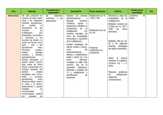 Área Estándar
Competencias y
capacidades
Desempeños Temas propuestos Criterios
Evidencias de
aprendizaje
Inst.
Matemática del valor posicional en
números de hasta cuatro
cifras y los representa
mediante equivalencias,
así también la
comprensión de las
nociones de
multiplicación, sus
propiedades conmutativa
y asociativa y las
nociones de división, la
noción de fracción como
parte – todo y las
equivalencias entre
fracciones usuales;
usando lenguaje
numérico y diversas
representaciones.
Emplea estrategias, el
cálculo mental o escrito
para operar de forma
exacta y aproximada con
números naturales; así
también emplea
estrategias para sumar,
restar y encontrar
equivalencias entre
fracciones. Mide o estima
la masa y el tiempo,
seleccionando y usando
unidades no
convencionales y
convencionales. Justifica
sus procesos de
las relaciones
numéricas y las
operaciones.
- Expresa con diversas
representaciones y
lenguaje numérico
(números, signos y
expresiones verbales) su
comprensión de La
multiplicación con
números naturales, así
como las propiedades
conmutativa y asociativa
de la multiplicación.
- Emplea estrategias de
cálculo mental o escrito,
como las
descomposiciones
aditivas y multiplicativas,
doblar y dividir por 2 de
forma reiterada,
completar al millar más
cercano, uso de la
propiedad distributiva,
redondeo a múltiplos de
10 y amplificación y
simplificación de
fracciones.
Multiplicación por 10,
1 000y 1 000.
Multiplicamos por 20,
30 y 40.
Problemas
multiplicativos de
comparación
Reconoce y utiliza las
propiedades de la
multiplicación.
Multiplica números de
2 cifras por 10, 100 Y
1000 de forma
abreviada.
Multiplica NN por 20,
30 y 40 utilizando
diversas estrategias
de cálculo matemático.
Aplica la técnica
operativa al multiplicar
números con 1 y 2
cifras.
Resuelve problemas
de multiplicación
realizando
comparaciones.
Cuadernos de
trabajo.
 