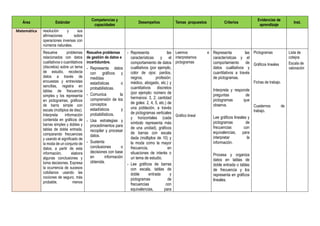 Área Estándar
Competencias y
capacidades
Desempeños Temas propuestos Criterios
Evidencias de
aprendizaje
Inst.
Matemática resolución y sus
afirmaciones sobre
operaciones inversas con
números naturales.
Resuelve problemas
relacionados con datos
cualitativos o cuantitativos
(discretos) sobre un tema
de estudio, recolecta
datos a través de
encuestas y entrevistas
sencillas, registra en
tablas de frecuencia
simples y los representa
en pictogramas, gráficos
de barra simple con
escala (múltiplos de diez).
Interpreta información
contenida en gráficos de
barras simples y dobles y
tablas de doble entrada,
comparando frecuencias
y usando el significado de
la moda de un conjunto de
datos; a partir de esta
información, elabora
algunas conclusiones y
toma decisiones. Expresa
la ocurrencia de sucesos
cotidianos usando las
nociones de seguro, más
probable, menos
Resuelve problemas
de gestión de datos e
incertidumbre.
- Representa datos
con gráficos y
medidas
estadísticas o
probabilísticas.
- Comunica la
comprensión de los
conceptos
estadísticos y
probabilísticos.
- Usa estrategias y
procedimientos para
recopilar y procesar
datos.
- Sustenta
conclusiones o
decisiones con base
en información
obtenida.
- Representa las
características y el
comportamiento de datos
cualitativos (por ejemplo,
color de ojos: pardos,
negros; profesión:
médico, abogado, etc.) y
cuantitativos discretos
(por ejemplo: número de
hermanos: 3, 2; cantidad
de goles: 2, 4, 5, etc.) de
una población, a través
de pictogramas verticales
y horizontales (cada
símbolo representa más
de una unidad), gráficos
de barras con escala
dada (múltiplos de 10) y
la moda como la mayor
frecuencia, en
situaciones de interés o
un tema de estudio.
- Lee gráficos de barras
con escala, tablas de
doble entrada y
pictogramas de
frecuencias con
equivalencias, para
Leemos e
interpretamos
pictogramas
Gráfico lineal
Representa las
características y el
comportamiento de
datos cualitativos y
cuantitativos a través
de pictogramas.
Interpreta y responde
preguntas de
pictogramas que
observa.
Lee gráficos lineales y
pictogramas de
frecuencias con
equivalencias, para
interpretar la
información.
Procesa y organiza
datos en tablas de
doble entrada o tablas
de frecuencia y los
representa en gráficos
lineales.
Pictogramas
Gráficos lineales
Fichas de trabajo.
Cuadernos de
trabajo.
Lista de
cotejos
Escala de
valoración
 