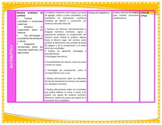 MATEMÁTICA Resuelve problemas de
cantidad
• Traduce
cantidades a situaciones
numéricas.
• Comunica su
comprensión sobre los
números.
• Usa estrategias y
procedentes de estimación
y cálculo.
• Argumenta
afirmaciones sobre las
relaciones numéricas y las
operaciones.
• Establece relaciones entre datos y acciones
de agregar, quitar y juntar cantidades, y las
transforma en expresiones numéricas
(modelo) de adición o sustracción con
números naturales hasta 20.
• Expresa con diversas representaciones y
lenguaje numérico (números, signos y
expresiones verbales) su comprensión del
número como ordinal al ordenar objetos
hasta el décimo lugar, del número como
cardinal al determinar una cantidad de hasta
50 objetos y de la comparación y el orden
entre dos cantidades.
• Emplea las siguientes estrategias y
procedimientos:
• Estrategias heurísticas.
• Procedimientos de cálculo, como las sumas
y restas sin canjes.
• Estrategias de comparación, como la
correspondencia uno a uno.
• Realiza afirmaciones sobre las diferentes
formas de representar el número y las explica
con ejemplos concretos.
• Realiza afirmaciones sobre los resultados
que podría obtener al sumar o restar y las
explica con apoyo de material concreto.
Asimismo, explica los pasos que siguió en la
resolución de un problema
Evaluación diagnóstica Emplea diversas estrategias
para resolver situaciones
problemáticas.
Lista de
cotejo
 