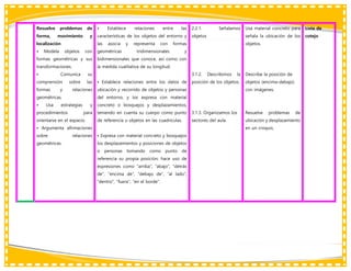Resuelve problemas de
forma, movimiento y
localización
• Modela objetos con
formas geométricas y sus
transformaciones.
• Comunica su
comprensión sobre las
formas y relaciones
geométricas.
• Usa estrategias y
procedimientos para
orientarse en el espacio.
• Argumenta afirmaciones
sobre relaciones
geométricas.
• Establece relaciones entre las
características de los objetos del entorno y
las asocia y representa con formas
geométricas tridimensionales y
bidimensionales que conoce, así como con
la medida cualitativa de su longitud.
• Establece relaciones entre los datos de
ubicación y recorrido de objetos y personas
del entorno, y los expresa con material
concreto o bosquejos y desplazamientos,
teniendo en cuenta su cuerpo como punto
de referencia u objetos en las cuadrículas.
• Expresa con material concreto y bosquejos
los desplazamientos y posiciones de objetos
o personas tomando como punto de
referencia su propia posición; hace uso de
expresiones como “arriba”, “abajo”, “detrás
de”, “encima de”, “debajo de”, “al lado”,
“dentro”, “fuera”, “en el borde”.
2.2.1. Señalamos
objetos
3.1.2. Describimos la
posición de los objetos.
3.1.3. Organizamos los
sectores del aula.
Usa material concreto para
señala la ubicación de los
objetos.
Describe la posición de
objetos (encima-debajo)
con imágenes.
Resuelve problemas de
ubicación y desplazamiento
en un croquis.
Lista de
cotejo
 