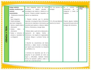 CIENCIA
Y
TECN. Indaga mediante
métodos científicos para
construir sus
conocimientos.
• Problematiza situaciones
para
hacer indagación.
• Diseña estrategias
para hacer indagación.
• Genera y registra datos e
información.
• Analiza datos e
información.
• Evalúa y comunica el
proceso y resultados de
su indagación
• Hace preguntas acerca de hechos,
fenómenos u objetos naturales y
tecnológicos que explora y observa en su
entorno. Propone posibles respuestas con
base en sus experiencias.
• Propone acciones que le permiten
responder a la pregunta. Busca información,
selecciona los materiales e instrumentos que
necesitará para explorar y observar objetos,
hechos o fenómenos y recoger datos.
• Obtiene datos a partir de la observación y
exploración de objetos, hechos o
fenómenos; y los registra en organizadores
mediante dibujos o primeras formas de
escritura.
• Describe las características del hecho,
fenómeno u objeto natural y tecnológico
que registró, para comprobar si su respuesta
es verdadera o no.
• Comunica las respuestas que dio a la
pregunta, lo que aprendió, así como sus
logros y dificultades, mediante diversas
formas de expresión: gráficas, orales o a
través de su nivel de escritura.
2.4.2. Las vacunas nos
protegen
3.1.4. ¿Por qué debemos
lavarnos las manos?
Da a conocer sus
conclusiones de su
indagación a través de
imágenes.
Propone algunas medidas
de prevención para evitar el
contagio del coronavirus.
Lista de
cotejo
 