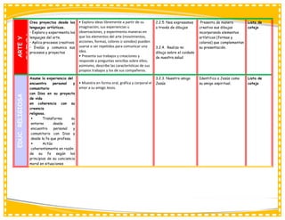 ARTE
Y
CULTURA
Crea proyectos desde los
lenguajes artísticos.
• Explora y experimenta los
lenguajes del arte.
• Aplica procesos creativos.
• Evalúa y comunica sus
procesos y proyectos
• Explora ideas libremente a partir de su
imaginación, sus experiencias u
observaciones, y experimenta maneras en
que los elementos del arte (movimientos,
acciones, formas, colores o sonidos) pueden
usarse o ser repetidos para comunicar una
idea.
• Presenta sus trabajos y creaciones y
responde a preguntas sencillas sobre ellos;
asimismo, describe las características de sus
propios trabajos y los de sus compañeros.
2.2.5. Nos expresamos
a través de dibujos
3.2.4. Realizo mi
dibujo sobre el cuidado
de nuestra salud
Presenta de manera
creativa sus dibujos
incorporando elementos
artísticos (formas y
colores) que complementan
su presentación.
Lista de
cotejo
EDUC.
RELIGIOSA
Asume la experiencia del
encuentro personal y
comunitario
con Dios en su proyecto
de vida
en coherencia con su
creencia
religiosa.
• Transforma su
entorno desde el
encuentro personal y
comunitario con Dios y
desde la fe que profesa.
• Actúa
coherentemente en razón
de su fe según los
principios de su conciencia
moral en situaciones
• Muestra en forma oral, gráfica y corporal el
amor a su amigo Jesús.
3.2.3. Nuestro amigo
Jesús
Identifica a Jesús como
su amigo espiritual.
Lista de
cotejo
 