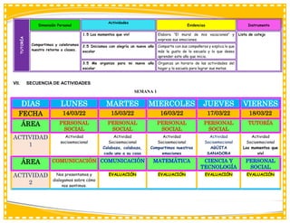 TUTORÍA
Dimensión Personal
Actividades
Evidencias Instrumento
Compartimos y celebramos
nuestro retorno a clases.
1.5 Los momentos que viví Elabora “El mural de mis vacaciones” y
expresa sus emociones.
Lista de cotejo
2.5 Iniciamos con alegría un nuevo año
escolar
Comparte con sus compañeros y explica lo que
más le gusta de la escuela y lo que desea
aprender este año que inicia.
3.5 Me organizo para mi nuevo año
escolar
Organiza un horario de las actividades del
hogar y la escuela para lograr sus metas.
VII. SECUENCIA DE ACTIVIDADES
SEMANA 1
DIAS LUNES MARTES MIERCOLES JUEVES VIERNES
FECHA 14/03/22 15/03/22 16/03/22 17/03/22 18/03/22
ÁREA PERSONAL
SOCIAL
PERSONAL
SOCIAL
PERSONAL
SOCIAL
PERSONAL
SOCIAL
TUTORÍA
ACTIVIDAD
1
Actividad
socioemocional
Actividad
Socioemocional
Calabaza, calabaza,
cada uno a su casa
Actividad
Socioemocional
Compartimos nuestras
emociones
Actividad
Socioemocional
AGÜITA
SANADORA
Actividad
Socioemocional
Los momentos que
viví
ÁREA COMUNICACIÓN COMUNICACIÓN MATEMÁTICA CIENCIA Y
TECNOLOGÍA
PERSONAL
SOCIAL
ACTIVIDAD
2
Nos presentamos y
dialogamos sobre cómo
nos sentimos.
EVALUACIÓN EVALUACIÓN EVALUACIÓN EVALUACIÓN
 