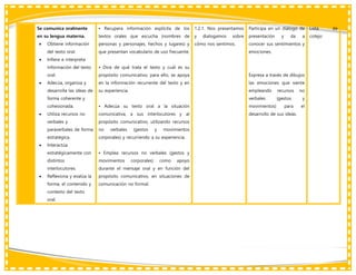 Se comunica oralmente
en su lengua materna.
 Obtiene información
del texto oral.
 Infiere e interpreta
información del texto
oral.
 Adecúa, organiza y
desarrolla las ideas de
forma coherente y
cohesionada.
 Utiliza recursos no
verbales y
paraverbales de forma
estratégica.
 Interactúa
estratégicamente con
distintos
interlocutores.
 Reflexiona y evalúa la
forma, el contenido y
contexto del texto
oral.
• Recupera información explícita de los
textos orales que escucha (nombres de
personas y personajes, hechos y lugares) y
que presentan vocabulario de uso frecuente.
• Dice de qué trata el texto y cuál es su
propósito comunicativo; para ello, se apoya
en la información recurrente del texto y en
su experiencia.
• Adecúa su texto oral a la situación
comunicativa, a sus interlocutores y al
propósito comunicativo, utilizando recursos
no verbales (gestos y movimientos
corporales) y recurriendo a su experiencia.
• Emplea recursos no verbales (gestos y
movimientos corporales) como apoyo
durante el mensaje oral y en función del
propósito comunicativo, en situaciones de
comunicación no formal.
1.2.1. Nos presentamos
y dialogamos sobre
cómo nos sentimos.
Participa en un diálogo de
presentación y da a
conocer sus sentimientos y
emociones.
Expresa a través de dibujos
las emociones que siente
empleando recursos no
verbales (gestos y
movimientos) para el
desarrollo de sus ideas.
Lista de
cotejo
 
