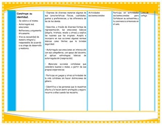 Construye su
identidad.
- Se valora a sí mismo.
- Autorregula sus
emociones.
- Reflexiona y argumenta
éticamente.
- Vive su sexualidad de
manera integral y
responsable de acuerdo
a su etapa de desarrollo
y madurez.
• Expresa de diversas maneras algunas de
sus características físicas, cualidades,
gustos y preferencias, y las diferencia de
las de los demás.
• Describe, a través de diversas formas de
representación, las emociones básicas
(alegría, tristeza, miedo u otras) y explica
las razones que las originan. Acepta e
incorpora en sus acciones algunas normas
básicas como límites que le brindan
seguridad.
• Autorregula sus emociones en interacción
con sus compañeros, con apoyo del docente,
al aplicar estrategias básicas de
autorregulación (respiración).
• Menciona acciones cotidianas que
considera buenas o malas, a partir de sus
propias experiencias.
• Participa en juegos y otras actividades de
la vida cotidiana sin hacer distinciones de
género.
• Identifica a las personas que le muestran
afecto y lo hacen sentir protegido y seguro;
recurre a ellas cuando las necesita.
Actividades
socioemocionales
Participa en actividades
socioemocionales para
fortalecer su autoestima y
la convivencia armoniosa en
el aula.
Lista de
cotejo
 
