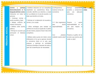 PERSONAL
SOCIAL Convive y participa
democráticamente en la
búsqueda del bien común.
•Interactúa con todas las
personas.
• Construye normas y
asume acuerdos y leyes.
• Maneja conflictos de
manera constructiva.
• Delibera sobre asuntos
públicos.
• Participa en acciones que
promueven el bienestar
común.
• Establece relaciones con sus compañeros
respetando sus características físicas o
culturales. Identifica sus derechos y cumple
con sus deberes en el aula de acuerdo a su
edad, para beneficio de todos.
• Participa en la elaboración de acuerdos y
normas, y los cumple.
• Utiliza estrategias para manejar sus
conflictos en el aula con ayuda de un adulto;
de esta manera, propicia el buen trato entre
compañeros.
• Delibera sobre asuntos de interés común
enfatizando en los que se generan durante
la convivencia diaria en el aula, para
proponer y participar en actividades
colectivas orientadas al bienestar de todos, a
partir de la identificación de necesidades.
2.2.2Proponemos
nuestras normas de
convivencia
3.1.1. Nos organizamos
para asumir
responsabilidades
3.2.2. ¿Estamos
cuidando nuestra salud?
Participa proponiendo
acuerdos y compromisos
para una adecuada
convivencia.
Propone y asume
responsabilidades en el
aula para mejorar la
convivencia.
Presenta un gráfico de las
acciones que practica para
cuidar su salud.
Lista de
cotejo
 