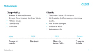 5
Employee Journey
Metodología
Diagnóstico
• Procesos de Recursos Humanos.
• Encuesta Clima, Estrategia Branding y Talento.
• 46 Focus Groups.
• 23 Entrevistas.
• 1 Encuesta
2018 Future
Se pone en
marcha
Diseñamos Planes de
Acción / KPIs
Propuesta
de Valor
2018 2019
Diseño
• Detectamos 6 etapas, 16 momentos.
• 460 Empleados de diferentes zonas, colectivos y
puestos.
• Miles de ideas de mejora.
• 72 líneas de acción.
• 5 planes de acción.
 