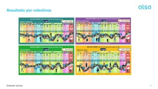 6
Employee Journey
Resultado por colectivos
 