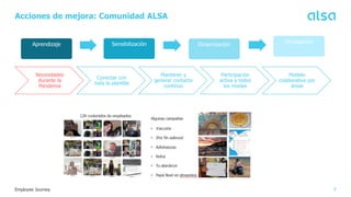 9
Employee Journey
Aprendizaje Sensibilización Dinamización Divulgación
Acciones de mejora: Comunidad ALSA
Necesidades
durante la
Pandemia
Conectar con
toda la plantilla
Mantener y
generar contacto
continuo
Participación
activa a todos
los niveles
Modelo
colaborativo por
áreas
 