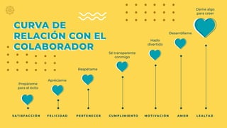 S A T I S F A C C I Ó N F E L I C I D A D P E R T E N E C E R C U M P L I M I E N T O M O T I V A C I Ó N A M O R L E A LT A D
CURVA DE
RELACIÓN CON EL
COLABORADOR
CURVA DE
RELACIÓN CON EL
COLABORADOR
Prepárame
para el éxito
Sé transparente
conmigo
Hazlo
divertido
Dame algo
para creer
Apréciame
Respétame
Desarróllame
 