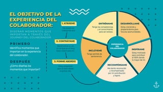 D I S E Ñ A R M O M E N T O S Q U E
I M P O R T A N A T R A V É S D E L
JOURNEY DEL COLABORADOR
EL OBJETIVO DE LA
EXPERIENCIA DEL
COLABORADOR:
EL OBJETIVO DE LA
EXPERIENCIA DEL
COLABORADOR:
Identiﬁca momentos que
importan en la experiencia
del colaborador.
P R I M E R O
¿Cómo diseñas los
momentos que importan?
D E S P U É S
ENTRÉNAME
EXPERIENCIA
DEL
COLABORADOR
DESARRÓLLAME
Tengo las competencias
y el conocimiento
para ser exitoso.
1. ATRÁEME
Me puedo ver
trabajando acá.
2. CONTRÁTAME
Decidí entrar a... en
un rol que es un muy
buen match para mí.
3. PONME ABORDO
Estoy preparado
para el éxito desde
el primer día.
INCLÚYEME
Tengo sentido de
pertenencia.
Estoy creciendo y
preparándome para
futuras oportunidades.
INSPÍRAME
Estoy motivado
para contribuir
al 100% dando
lo mayor de mí.
RECOMPÉNSAME
Me siento reconocido
y recompensado
por mi contribución
y logros.
 