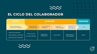 EL CICLO DEL COLABORADOREL CICLO DEL COLABORADOR
ANTES DURANTE DESPUÉS
EXIT
RENDIMIENTO,
FEEDBACK Y
EVALUACIÓN
PLAN DE
CRECIMIENTO
“HACIENDO MI
TRABAJO”
ONBOARDING
Y FORMACIÓN
RECLUTAMIENTO Y
OFERTA DE TRABAJO
¿Cómo nos conocen?
“Pre” y 1er Día
Desarrollo y
ﬁdelización
Seguimiento y
voz empleado
Crecimiento Salida
1er mes y 90 días
¿Cómo aplican a la oferta?
¿Qué viven en el proceso?
 