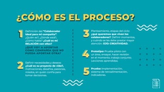 ¿CÓMO ES EL PROCESO?¿CÓMO ES EL PROCESO?
Deﬁnición del “Colaborador
ideal para mi compañía”:
¿Quién es?, ¿Dónde está?,
¿Cómo habla? ¿Cuál es mi
RELACIÓN con ellos?
11
Deﬁnir necesidades y deseos:
¿Cuál es su proyecto de vida?,
motivaciones, desafíos, pasiones,
miedos, en quién confía para
tomar decisiones.
22
Prototipo: Prueba piloto con
un área, ensayar, hacer revisión
en el momento, trabajo conjunto.
Lecciones aprendidas.
44
Prueba: Implementación,
sistema de retroalimentación,
indicadores.55
Planteamiento, etapas del ciclo:
¿qué queremos que vivan los
colaboradores?: Deﬁnir momentos,
y cuándo se les debe prestar mayor
atención. OJO: CREATIVIDAD.
33
¿QUÉ VOY A APORTAR
COMO COMPAÑÍA QUE NO
PUEDA APORTAR OTRA?
 