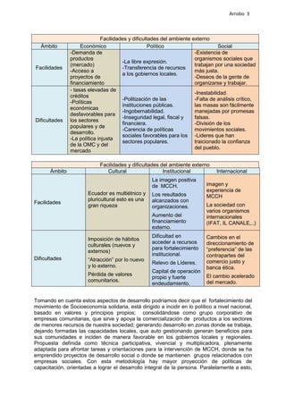 Arrobo 3



                              Facilidades y dificultades del ambiente externo
  Ámbito             Económico                      Político                      Social
                -Demanda de                                            -Existencia de
                productos                                              organismos sociales que
                                       -La libre expresión.
                (mercado)                                              trabajan por una sociedad
Facilidades                            -Transferencia de recursos
                -Acceso a                                              más justa.
                                       a los gobiernos locales.
                proyectos de                                           -Deseos de la gente de
                financiamiento                                         organizarse y trabajar.
                - tasas elevadas de
                                                                       -Inestabilidad.
                créditos
                                       -Politización de las            -Falta de análisis crítico,
                -Políticas
                                       instituciones públicas.         las masas son fácilmente
                económicas
                                       -Ingobernabilidad.              manejadas por promesas
                desfavorables para
                                       -Inseguridad legal, fiscal y    falsas.
Dificultades    los sectores
                                       financiera.                     -División de los
                populares y de
                                       -Carencia de políticas          movimientos sociales.
                desarrollo.
                                       sociales favorables para los -Lideres que han
                -La política injusta
                                       sectores populares.             traicionado la confianza
                de la OMC y del
                                                                       del pueblo.
                mercado

                             Facilidades y dificultades del ambiente externo
       Ámbito                   Cultural                 Institucional          Internacional
                                                    La imagen positiva
                                                    de MCCH.                imagen y
                                                                            experiencia de
                       Ecuador es multiétnico y     Los resultados          MCCH
                       pluricultural esto es una    alcanzados con
Facilidades                                                                 La sociedad con
                       gran riqueza                 organizaciones.
                                                                            varios organismos
                                                    Aumento del             internacionales
                                                    financiamiento          (IFAT, IL CANALE,..)
                                                    externo.
                                                    Dificultad en           Cambios en el
                       Imposición de hábitos
                                                    acceder a recursos      direccionamiento de
                       culturales (nuevos y
                                                    para fortalecimiento    “preferencia” de las
                       externos)
                                                    institucional.          contrapartes del
Dificultades           “Atracción” por lo nuevo
                                                    Relevo de Líderes.      comercio justo y
                       y lo externo.                                        banca ética.
                                                    Capital de operación
                       Pérdida de valores                                   El cambio acelerado
                                                    propio y fuerte
                       comunitarios.                                        del mercado.
                                                    endeudamiento.


Tomando en cuenta estos aspectos de desarrollo podríamos decir que el fortalecimiento del
movimiento de Socioeconomía solidaria, está dirigido a incidir en lo político a nivel nacional,
basado en valores y principios propios; consolidándose como grupo corporativo de
empresas comunitarias, que sirve y apoya la comercialización de productos a los sectores
de menores recursos de nuestra sociedad; generando desarrollo en zonas donde se trabaja,
dejando formadas las capacidades locales, que auto gestionando generan beneficios para
sus comunidades e inciden de manera favorable en los gobiernos locales y regionales.
Propuesta definida como técnica participativa, vivencial y multiplicadora, plenamente
adaptada para afrontar tareas y orientaciones para la intervención de MCCH, donde se ha
emprendido proyectos de desarrollo social o donde se mantienen grupos relacionados con
empresas sociales. Con esta metodología hay mayor proyección de políticas de
capacitación, orientadas a lograr el desarrollo integral de la persona. Paralelamente a esto,
 