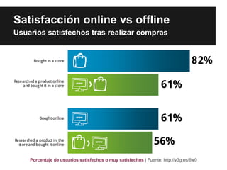 Satisfacción online vs offline
Usuarios satisfechos tras realizar compras




    Porcentaje de usuarios satisfechos o muy satisfechos | Fuente: http://v3g.es/6w0
 