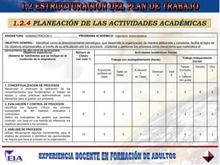1.2 ESTRUCTURACIÓN DEL PLAN DE TRABAJO 1.2.4  PLANEACIÓN DE LAS ACTIVIDADES ACADÉMICAS ASIGNATURA:   ADMINISTRACIÓN V  PROGRAMA ACADÉMICO:   Ingeniería  Administrativa  OBJETIVO GENERAL:   Identificar como el direccionamiento estratégico, que desarrolla la organización de manera deliberada y consiente, facilita el logro de los objetivos empresariales, a través de su articulación con los procesos.  Implantar y gestionar los procesos como mecanismo que materializa el pensamiento de alto nivel de la empresa. Objetivos específicos (Sistema de habilidades que se incluye en el contenido de la asignatura) Número de  Clases (ver nota 1) Actividades académicas (horas) Trabajo con acompañamiento (horas) Trabajo independiente (horas) Exposición profesor en clase Taller en Clase Evaluación en Clase Seminario Visita Tareas, Consultas, o Talleres con guías Estudio Otros 1. CONCEPTUALIZACIÓN DE PROCESOS Reconocer y promover la aplicación de los comportamientos que fundamentan el trabajo en equipo y otras prácticas administrativas como elementos para la gestión por procesos. 14 8 2 1 3 - 4 8 2 2.   EVALUACIÓN Y CONTROL DE PROCESOS Identificar los factores críticos del proceso susceptibles de ser medidos, evaluados y controlados. Definir los Indicadores de gestión que permitan controlar, con base en una medida de referencia, los objetivos asociados a los procesos. 8 5 2 1 - - 4 4 2 3.   ANÁLISIS DE PROCESOS Utilizar eficazmente algunas herramientas para el análisis de procesos e identificar las oportunidades de mejora que tiene el proceso en la organización. 10 6 3 1 - - 5 3 2 