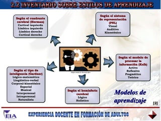 2.2 INVENTARIO SOBRE ESTILOS DE APRENDIZAJE Modelos de aprendizaje Según el cuadrante cerebral (Herman) Cortical izquierdo Límbico izquierdo Límbico derecho Cortical derecho Según el modelo de procesar la información (Kolb) Activo Reflexivo Pragmático Teórico Según el tipo de inteligencia (Gardner) Lógico-matemático Lingüístico-verbal Corporal-kinestésico Espacial Musical Interpersonal Intrapersonal Naturalista Según el hemisferio cerebral Lógico Holístico Según el sistema de representación (PNL) Visual Auditivo Kinestésico Imagen tomada de Microsoft office [2] 