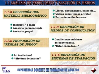 1.1 ANÁLISIS DE RESULTADOS Y ELECCIÓN DE MEDIOS 1.1.3  SELECCIÓN DEL MATERIAL BIBLIOGRÁFICO Libros, documentos, bases de... Vídeos sobre temas a tratar Estructuración de casos  1.1.4  DEFINICIÓN DE MEDIOS DE COMUNICACIÓN 1.1.5  PROPOSICIÓN DE “REGLAS DE JUEGO” 1.1.6  DEFINICIÓN DE SISTEMAS DE EVALUACIÓN Internet / e-mail Asesoría personalizada Asesoría grupal Condiciones mínimas de convivencia. “ Estar cómodos...” Lo tradicional “ Sistema de puntos” 