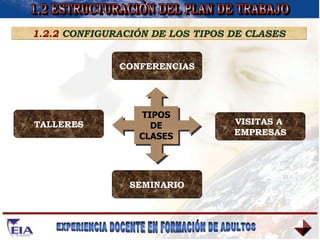 1.2 ESTRUCTURACIÓN DEL PLAN DE TRABAJO 1.2.2  CONFIGURACIÓN DE LOS TIPOS DE CLASES TIPOS DE CLASES CONFERENCIAS TALLERES VISITAS A  EMPRESAS SEMINARIO 