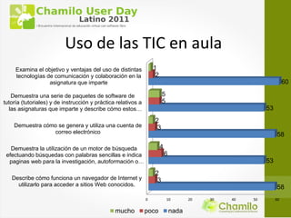 Uso de las TIC en aula
     Examina el objetivo y ventajas del uso de distintas           1
     tecnologías de comunicación y colaboración en la               2
                  asignatura que imparte                                                                             60

   Demuestra una serie de paquetes de software de                       5
tutoría (tutoriales) y de instrucción y práctica relativos a            5
  las asignaturas que imparte y describe cómo estos…                                                       53
                                                                   2
    Demuestra cómo se genera y utiliza una cuenta de                3
                 correo electrónico                                                                             58

   Demuestra la utilización de un motor de búsqueda                     4
 efectuando búsquedas con palabras sencillas e indica                       6
  paginas web para la investigación, autoformación o…                                                      53
                                                                   2
   Describe cómo funciona un navegador de Internet y                3
     utilizarlo para acceder a sitios Web conocidos.                                                            58
                                                               0            10         20   30   40   50        60


                                                mucho          poco             nada
 