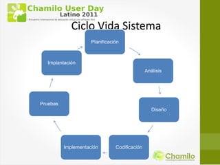 Ciclo Vida Sistema
                     Planificación



  Implantación
                                               Análisis




Pruebas
                                                  Diseño




          Implementación        Codificación
 