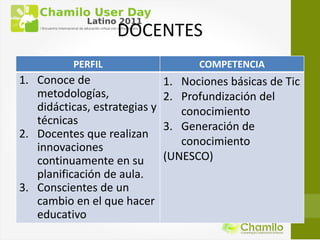DOCENTES
           PERFIL                    COMPETENCIA
1. Conoce de                   1. Nociones básicas de Tic
   metodologías,               2. Profundización del
   didácticas, estrategias y      conocimiento
   técnicas                    3. Generación de
2. Docentes que realizan
   innovaciones                   conocimiento
   continuamente en su         (UNESCO)
   planificación de aula.
3. Conscientes de un
   cambio en el que hacer
   educativo
 