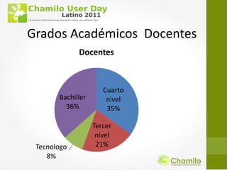 Grados Académicos Docentes
             Docentes



                      Cuarto
       Bachiller       nivel
         36%           35%

                   Tercer
                    nivel
 Tecnologo          21%
    8%
 