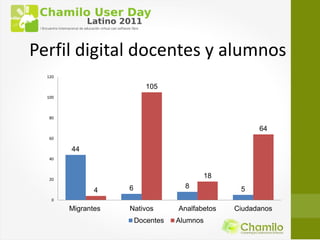 Perfil digital docentes y alumnos
  120

                           105
  100



  80

                                                       64
  60

        44
  40



  20
                                          18
                    6                8            5
               4
   0

        Migrantes   Nativos        Analfabetos   Ciudadanos
                        Docentes   Alumnos
 
