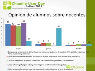 70
      Opinión de alumnos sobre docentes
60   56                   58
           52     50
50                                                                           45
40


30


20
                                 13
10                                                     8       8
                                                5                                                 3     5     4     5
                                                                      1                       2
 0

                 nada                                        poco                                     mucho
     Demuestra el funcionamiento del hardware más básico: computadores de escritorio (PC), portátiles y de mano (tipo
     Palm); impresoras y escáneres
     Utiliza las funciones básicas de los procesadores de texto y demostrar cómo se usan en la enseñanza

     Utiliza un presentador multimedia y demostrar sus características generales y funcionamiento

     Utiliza software gráfico para editar y crear imágenes en diferentes formatos gráficos.

     Utiliza recursos informáticos, crear una presentación multimedia sobre un tema de su elección
 