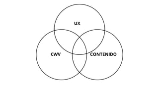 CONTENIDO
CWV
UX
 