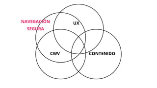 CONTENIDO
CWV
UX
NAVEGACIÓN
SEGURA
 
