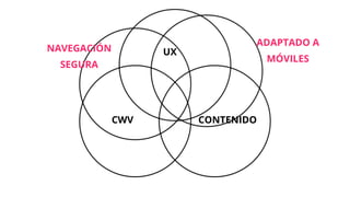 CONTENIDO
CWV
UX
NAVEGACIÓN
SEGURA
ADAPTADO A
MÓVILES
 